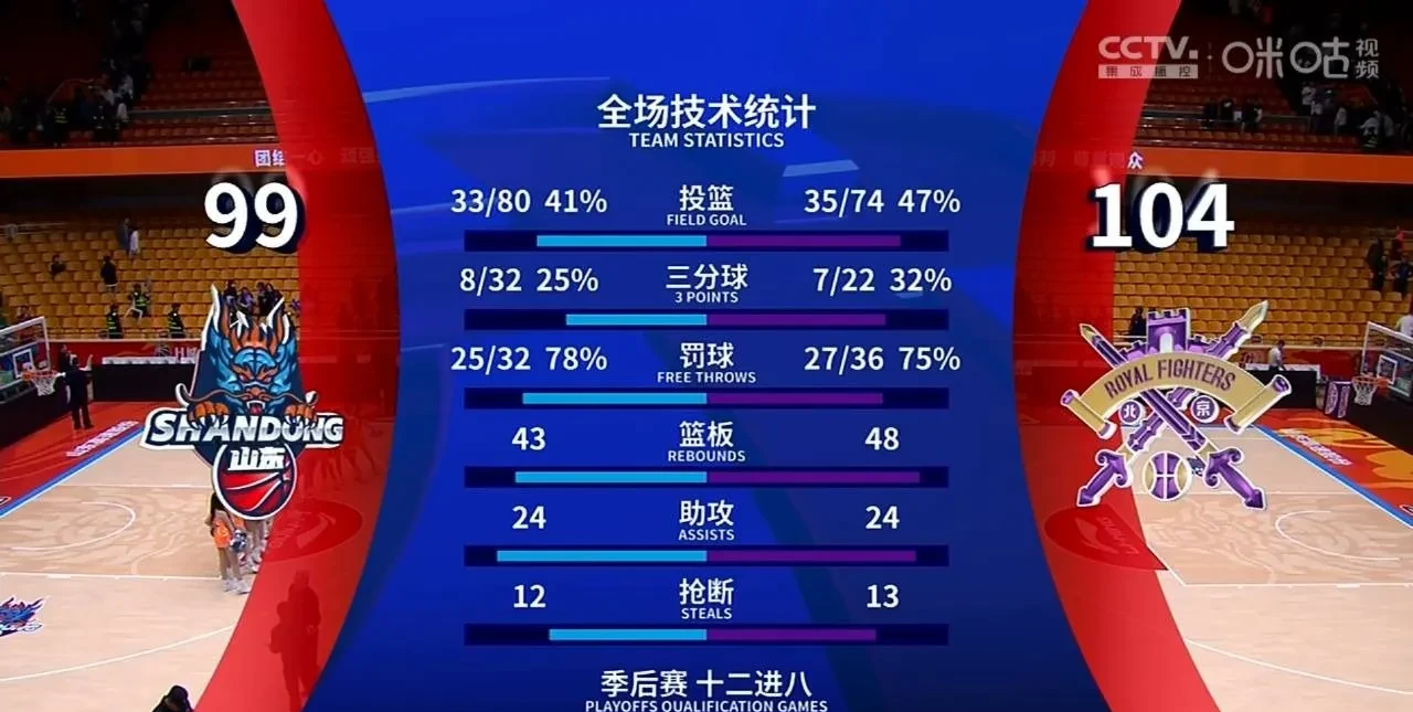 风云突变山东男篮今晚内部沟通;欧冠版图或变;质疑声仍在;球探报告显示潜力的简单介绍 风云突变山东男篮今晚内部沟通;欧冠版图或变;质疑声仍在;球探报告显示潜力的简单介绍